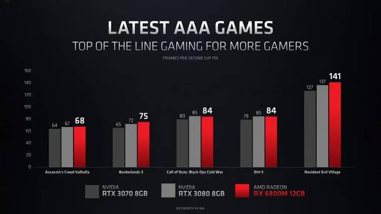 AMD Radeon RX 6000M performance stats