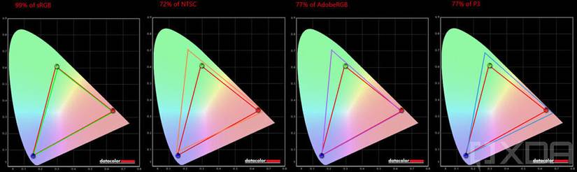 Display calibration results for Lenovo Legion 5 Pro