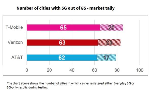 5G availability chart AT&amp;T T-Mobile Verizon