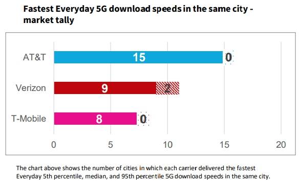 AT&T is leading in 5G speeds, but T-Mobile is winning in coverage