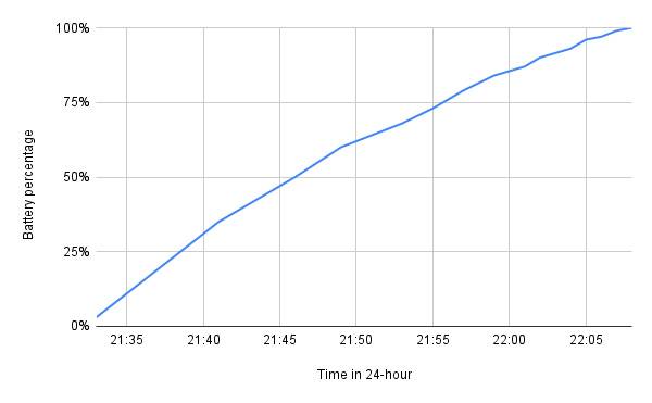 Xiaomi Mi 11 Ultra charging time