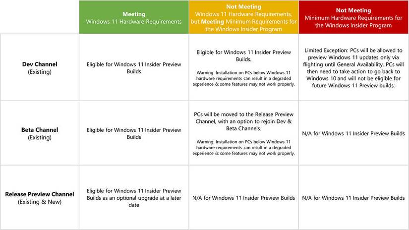 Chart explaining Windows Insider channels and Windows 11