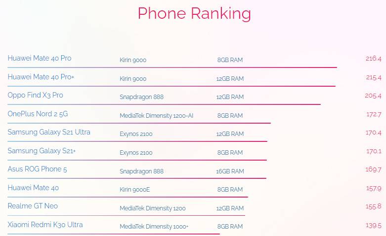 AI benchmark OnePlus Nord 2