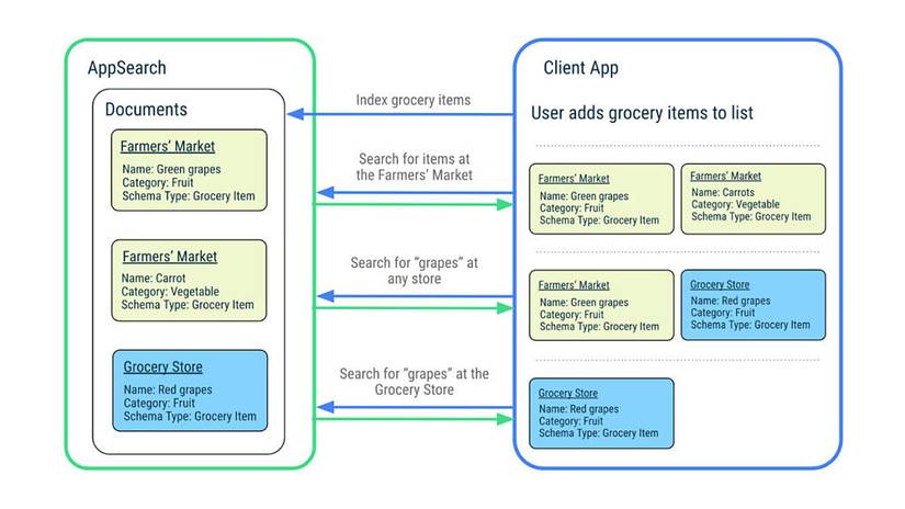 Indexing and searching within AppSearch