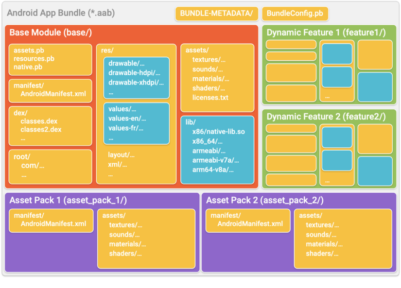 Contents of an Android App Bundle