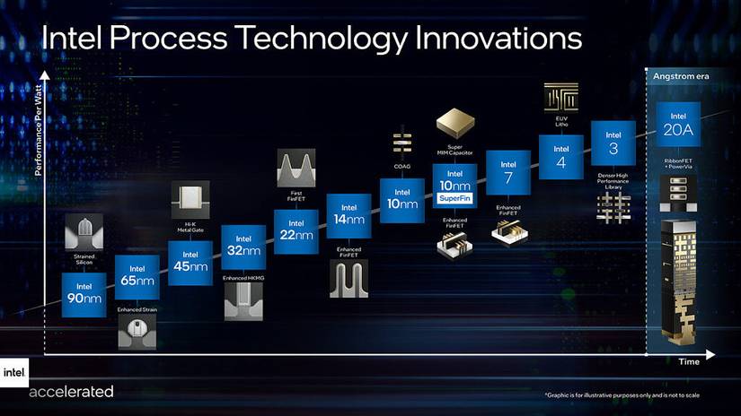Intel process nodes