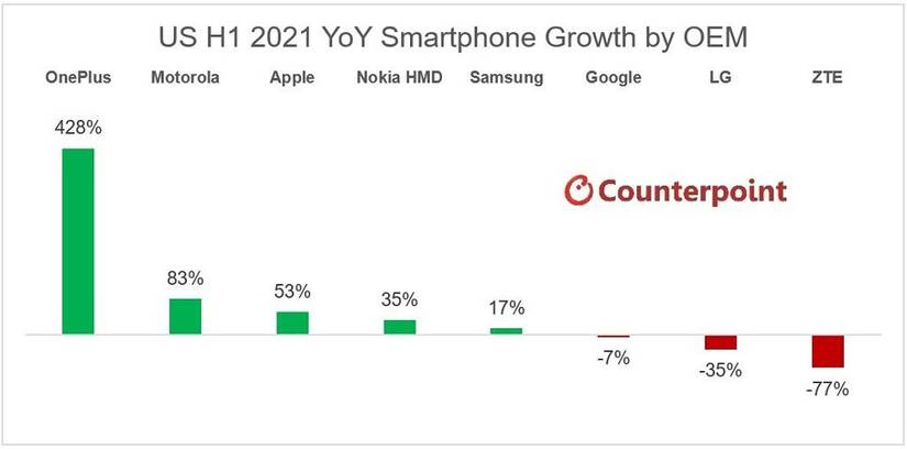 OnePlus Nord smartphone market performance U.S. 