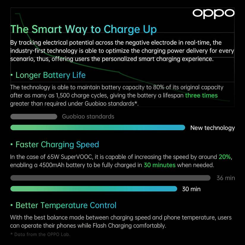 OPPO's new Flash Charge tech promises Safer, Faster, and Smarter Charging
