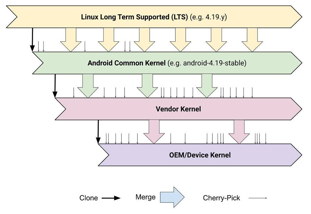 Illustration showing how the Linux kernel gets to Android phones