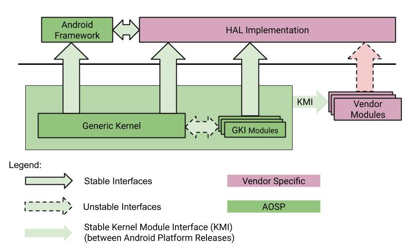 New GKI apprach to isolate vendor modules reduce fragmentation
