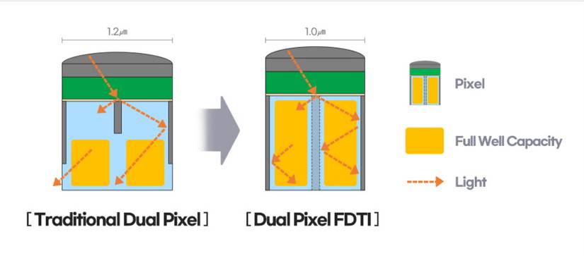 Samsung ISOCELL GN5 Dual Pixel FDTI graphic