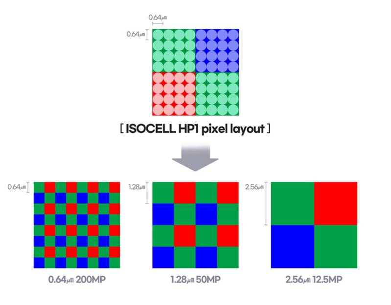 Samsung ISOCELL HP1 pixel layout graphic