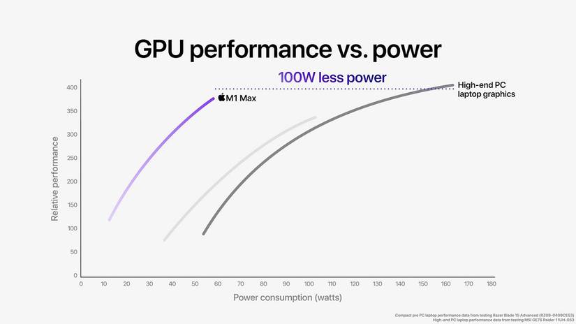 A performance graph showing the M1 Max chip's GPU performance