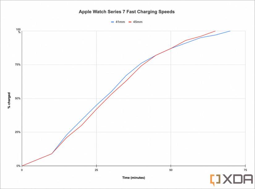 Apple Watch Series 7 fast charging comparison normal speed