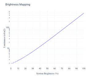 Pixel brightness mapping. Jittery transitions for low brightness values