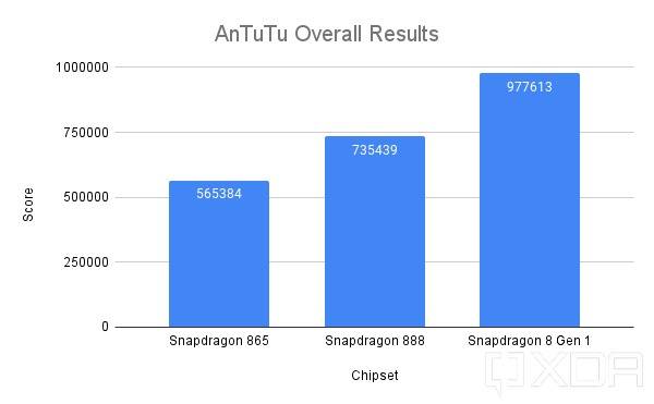 AnTuTu Overall Results for the Snapdragon 8 Gen 1