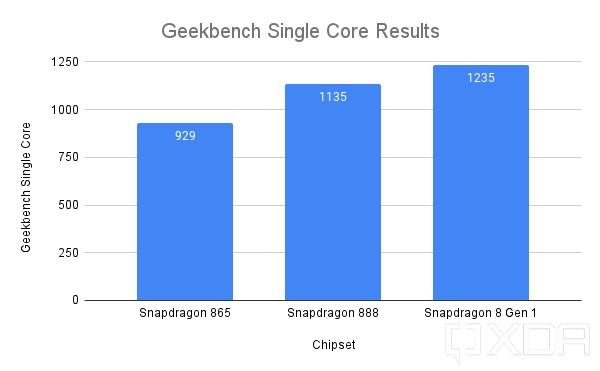Snapdragon 8 Gen 1 Geekbench Single Core