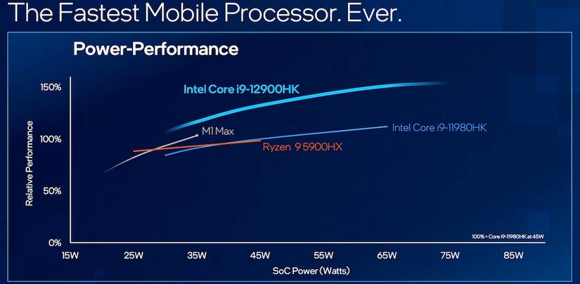 Intel 12th-gen Alder Lake vs Apple M1 processors: Which one's better?