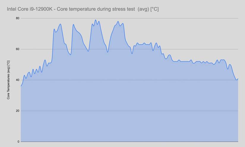 Core i9-12900K CPU temperature under load