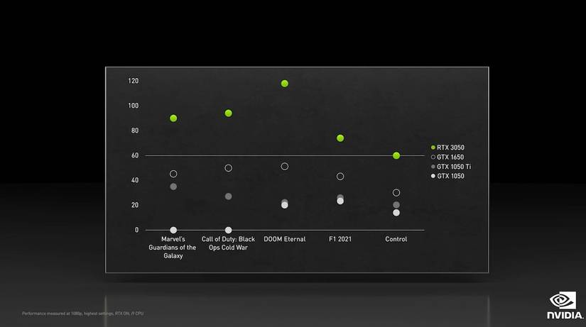 Nvidia RTX 3050 benchmark