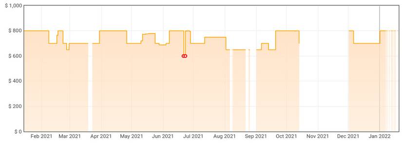 Price graph
