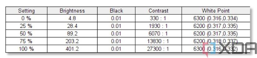 Display test results