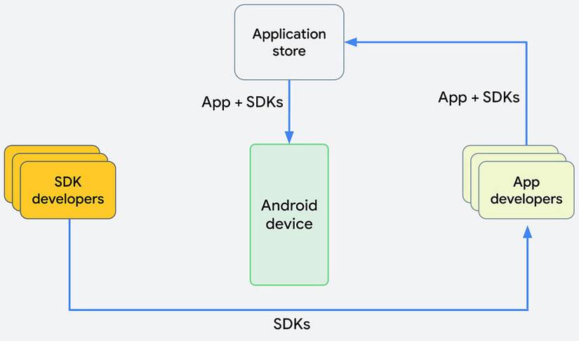 Google details SDK Runtime design proposal for the Android Privacy Sandbox