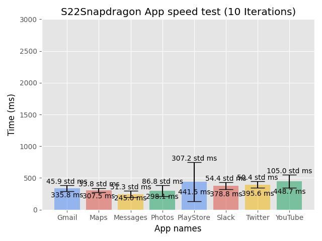 Samsung Galaxy S22 Ultra Snapdragon app speed