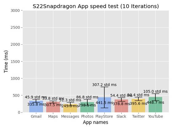 Samsung Galaxy S22 Ultra Snapdragon app speed