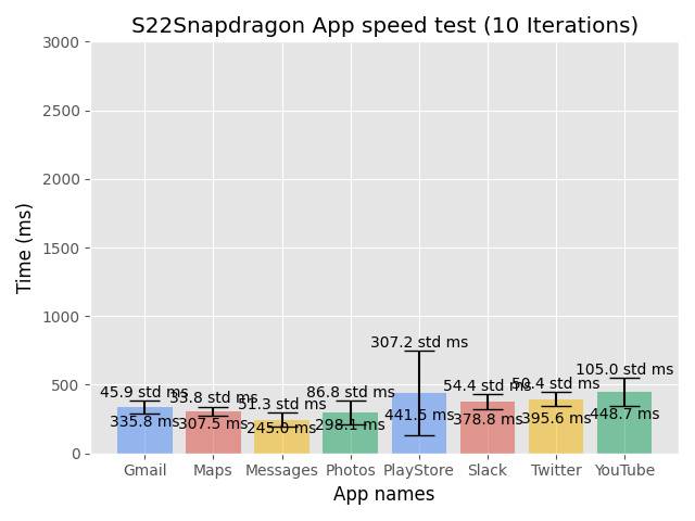 Samsung Galaxy S22 Ultra Snapdragon app speed