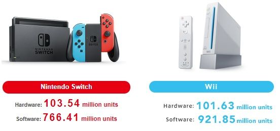 Nintendo Switch has officially outsold the Wii with 103
