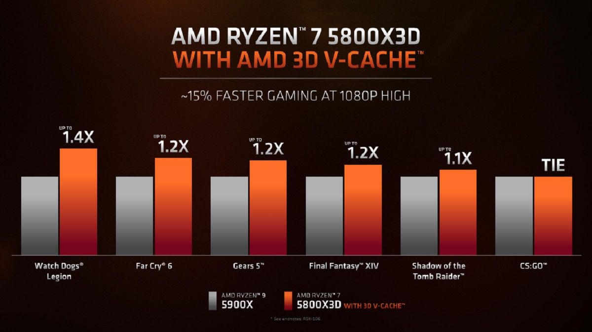 CPU AND Ryzen 7 5800X3D AMD Ryzen 7 5800X3D CPU Review: Best Gaming Processor