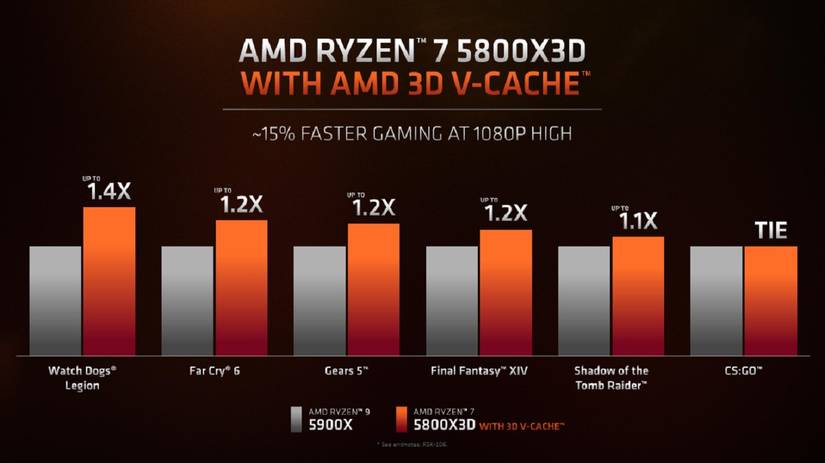 AMD Ryzen 7 5800X3D vs 5900X