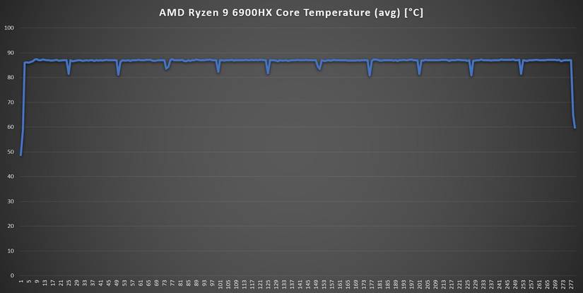 AMD Ryzen 9 6900HX CPU core temp graph