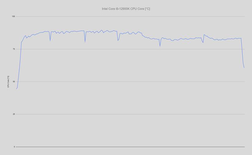 ASUS ROG Ryujin II 360 12900K cooling chart