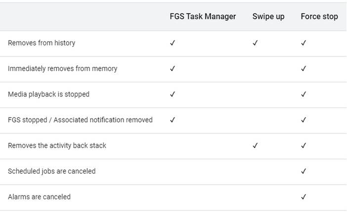 Differences between closing apps from FGS Task Manager, Recents, and Force Stop