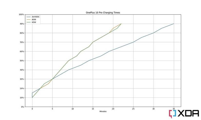 oneplus 10 pro charging times
