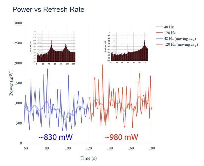 Power vs Refresh Rate for Galaxy S22 Plus