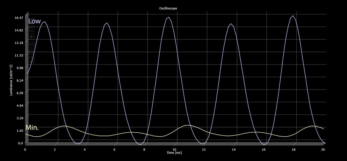 Low brightness PWM chart (unfiltered) for Galaxy S22 Plus