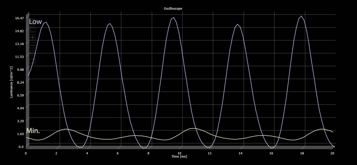 Low brightness PWM chart (unfiltered) for Galaxy S22 Plus