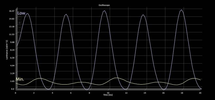 Low brightness PWM chart (unfiltered) for Galaxy S22 Plus