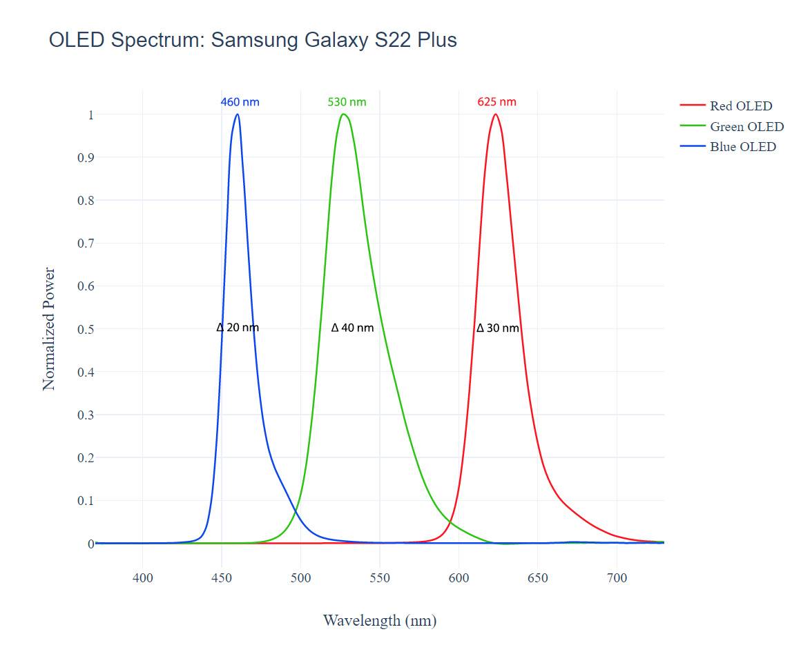 OLED Spectrum for Galaxy S22 Plus