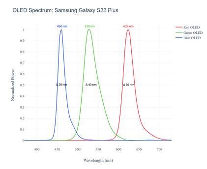 OLED Spectrum for Galaxy S22 Plus