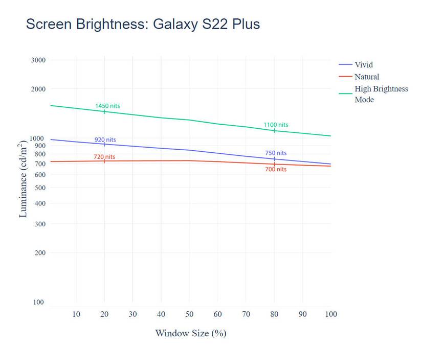 Screen brightness for Galaxy S22 Plus