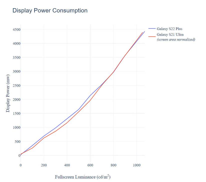 Display Power of Galaxy S22 Plus, Galaxy S21 Ultra.