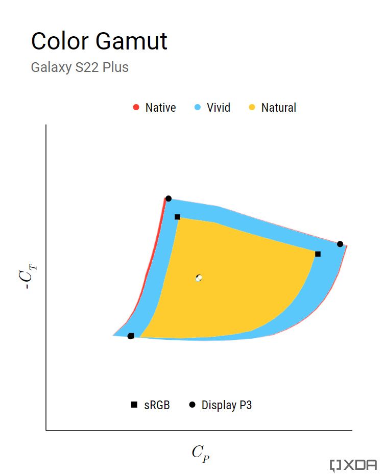 Color gamut for Galaxy S22 Plus