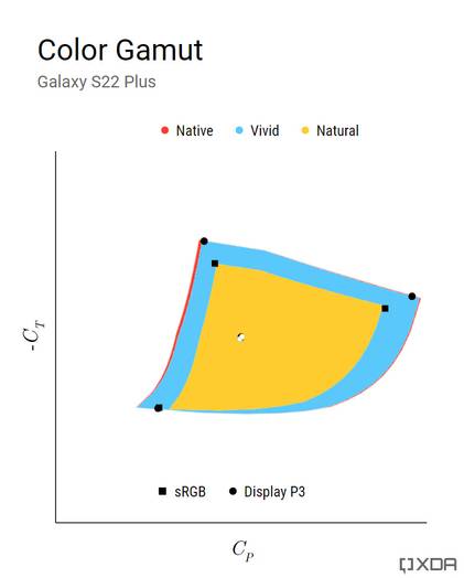 Color gamut for Galaxy S22 Plus