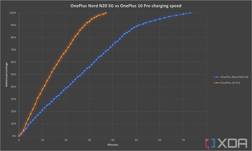 OnePlus Nord N20 charging chart