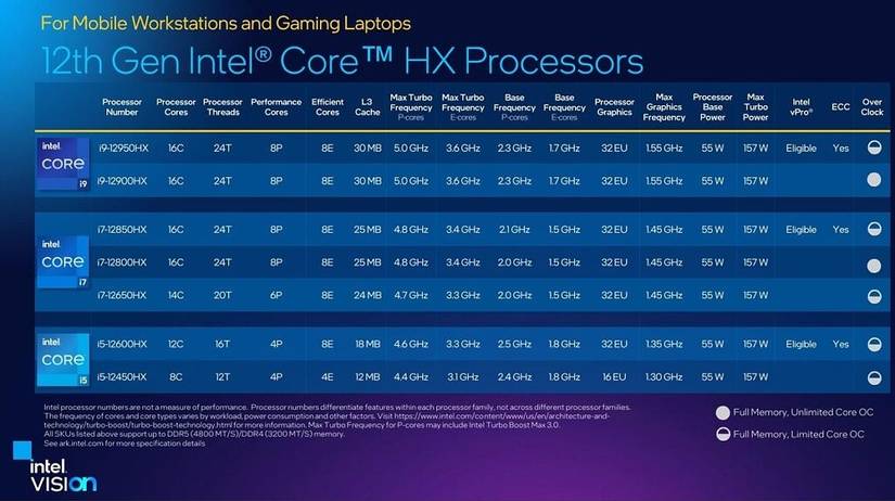 Intel Process Level Intel has new 55W processors to put desktop performance in laptops