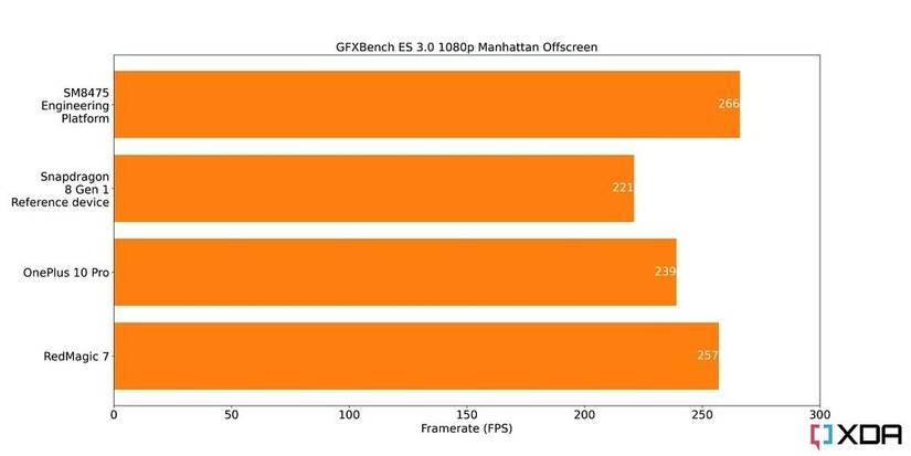 Benchmarking the Qualcomm Snapdragon 8 Plus Gen 1 on an Engineering ...